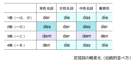 table 18 従来の格の並べ方