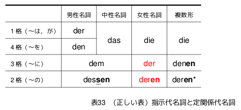 table 33(正), 『解説がくわしいドイツ語入門』